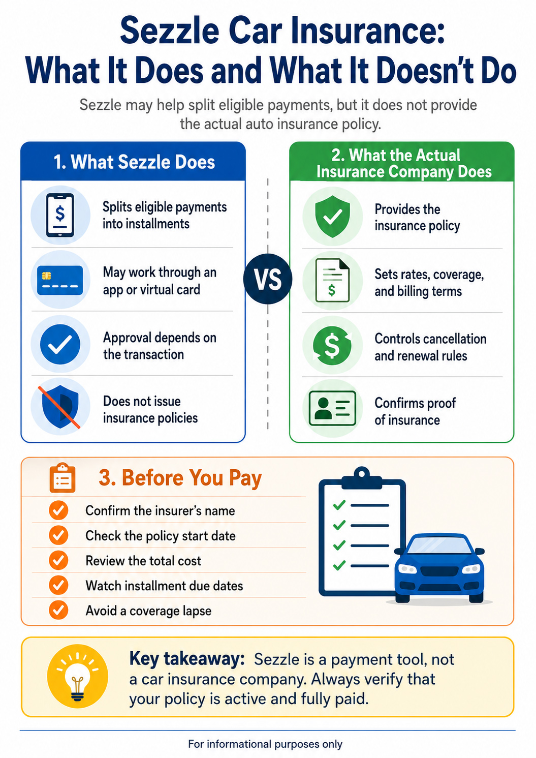 Infographic explaining that Sezzle may help split eligible car insurance payments but does not provide the actual auto insurance policy.